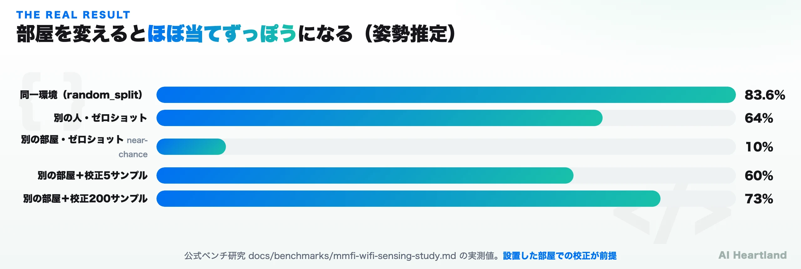 姿勢推定の汎化性能。同一環境83.6%、別の人ゼロショット64%、別の部屋ゼロショット10%、別の部屋＋校正5サンプルで60%、200サンプルで73%
