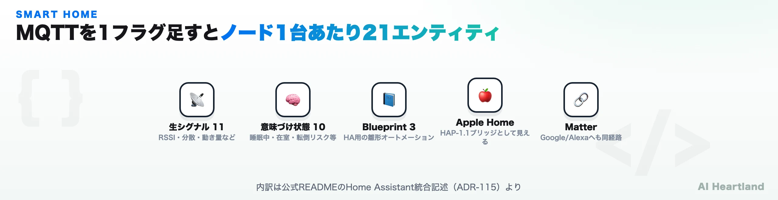 MQTTを1フラグ足すとノード1台あたり21エンティティ。生シグナル11、意味づけ状態10、HA用Blueprint 3本、Apple HomeはHAP-1.1ブリッジ、MatterでGoogle/Alexaへ