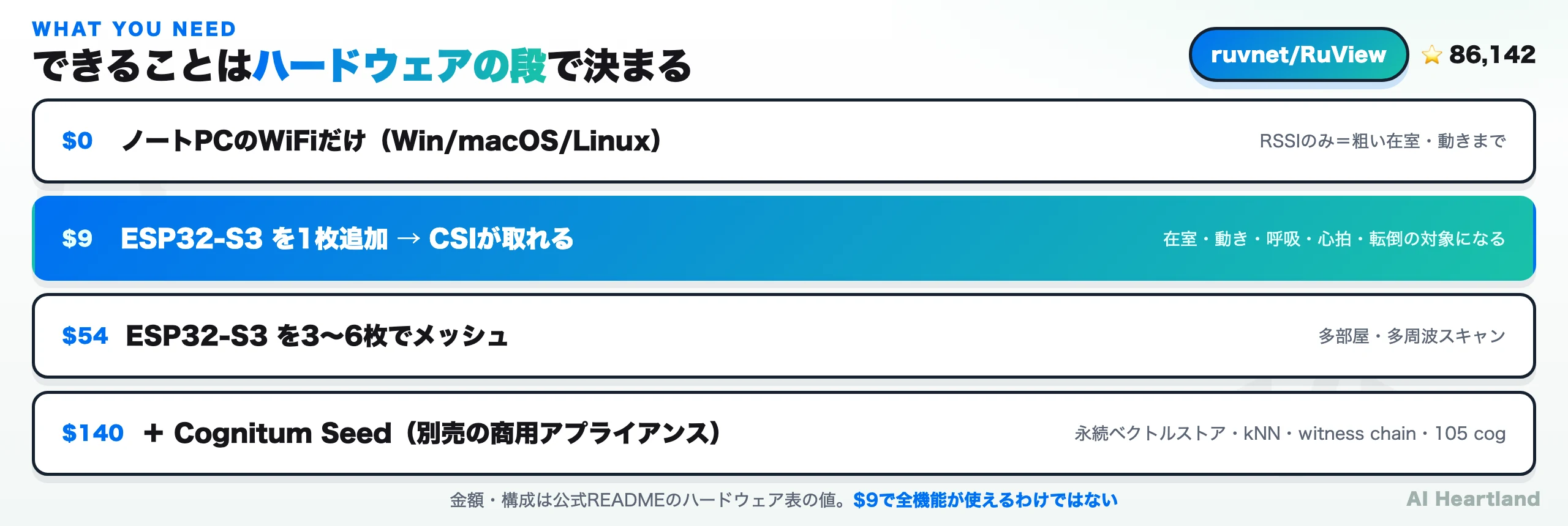 RuViewのハードウェア階層図。$0のノートPCはRSSIのみ、$9のESP32-S3でCSIが取れて呼吸・心拍・転倒の対象になり、$54で3〜6枚のメッシュ、$140でCognitum Seedを含む構成になる