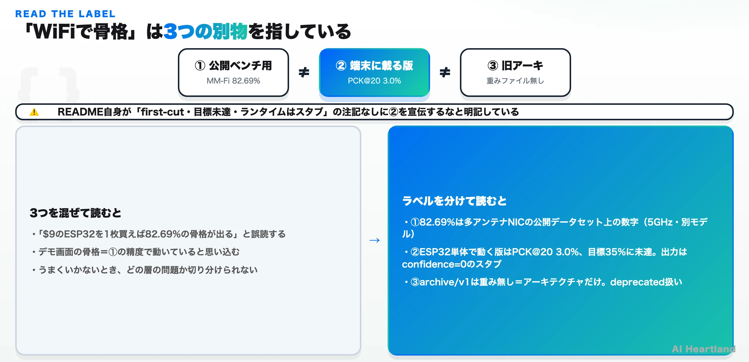 姿勢推定の3層。①公開ベンチ用はMM-Fi 82.69%、②端末に載る版はPCK@20 3.0%でランタイムはconfidence=0のスタブ、③旧アーキは重みファイル無し