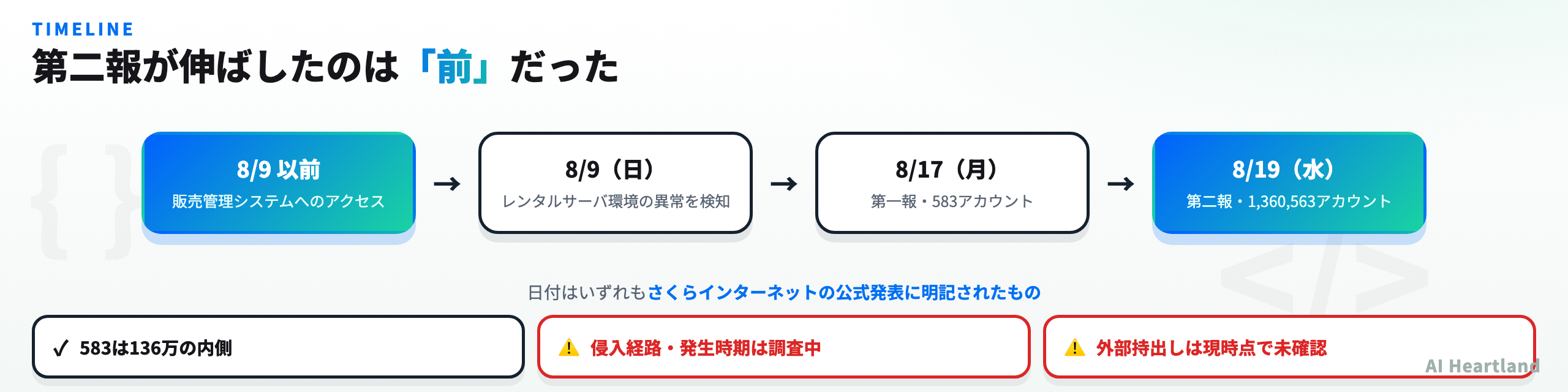 さくらインターネット不正アクセスの時系列：8月9日以前に販売管理システムへのアクセスが発生、8月9日にレンタルサーバの異常を検知、8月17日に第一報583アカウント、8月19日に第二報1,360,563アカウント