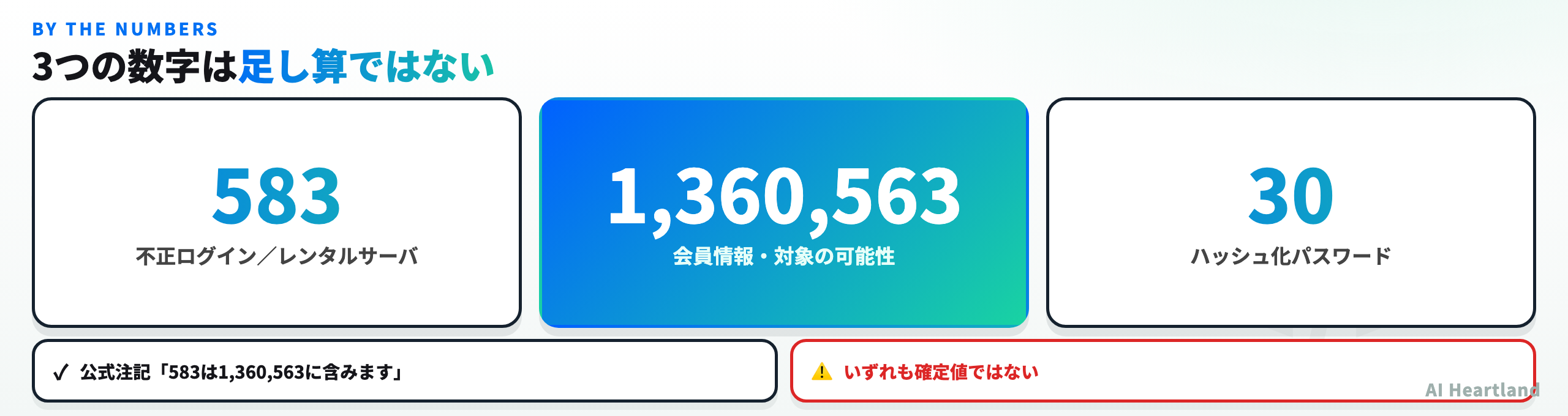 583アカウントの不正ログイン、1,360,563アカウントの会員情報、うち30アカウントのハッシュ化パスワードという3つの数字と、583が1,360,563に含まれるという公式注記