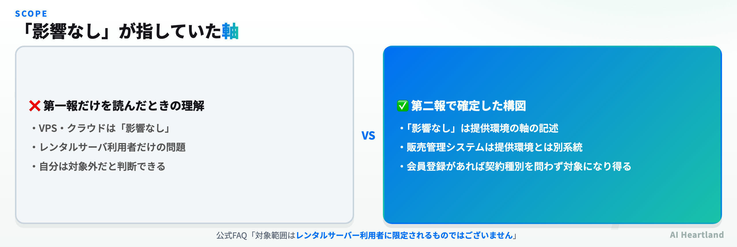 第一報の影響なし一覧は提供環境の軸の話であり、第二報の販売管理システムは会員情報の軸で別系統であることを示す比較図