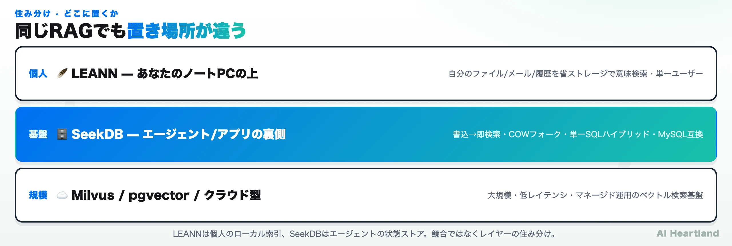 RAGの住み分け図。個人レイヤー=LEANN（ノートPC上で自分のファイル/メール/履歴を省ストレージ意味検索）、基盤レイヤー=SeekDB（エージェント/アプリの裏側で書込→即検索・COWフォーク・単一SQLハイブリッド・MySQL互換）、規模レイヤー=Milvus/pgvector/クラウド型（大規模・マネージド）