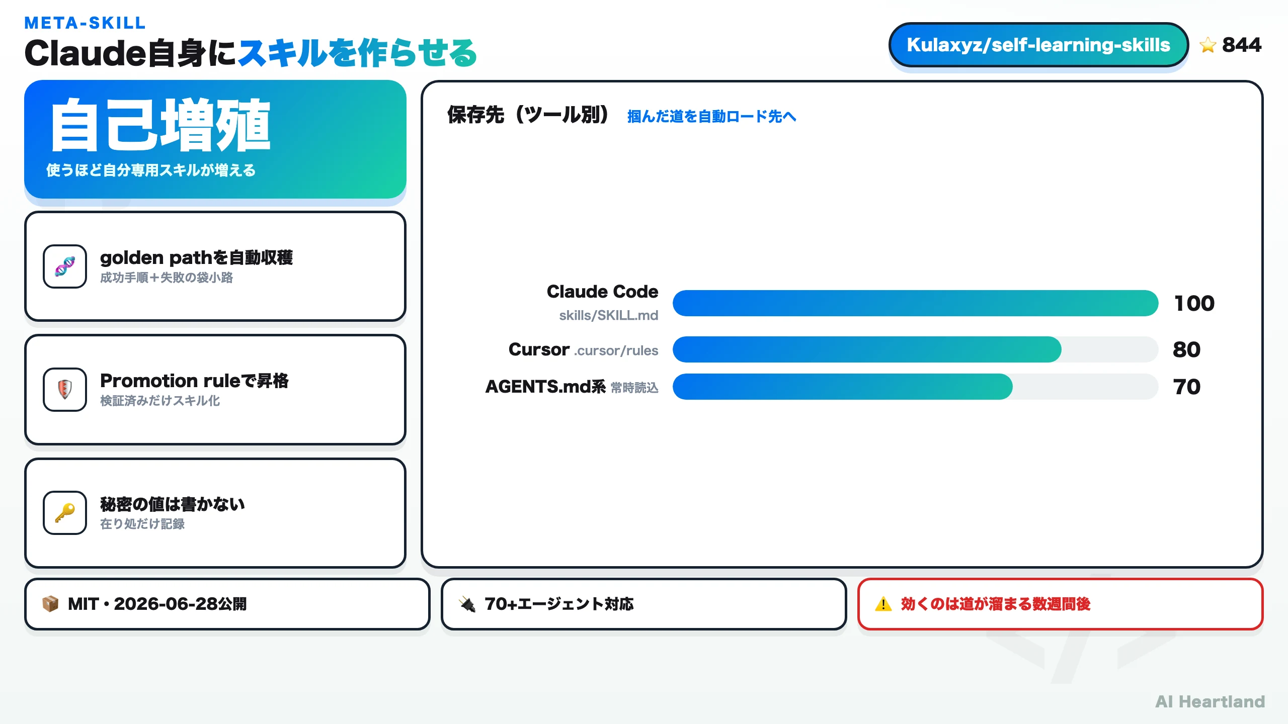 self-learning-skillsのサマリー。★844・MITライセンス・2026-06-28公開のメタスキル。セッションで掴んだgolden pathを自動でスキル化し、Claude Code（skills/SKILL.md）・Cursor（.cursor/rules）・AGENTS.md系70+エージェントに対応。スキルを自作するのでなくClaude自身に作らせる自己増殖型