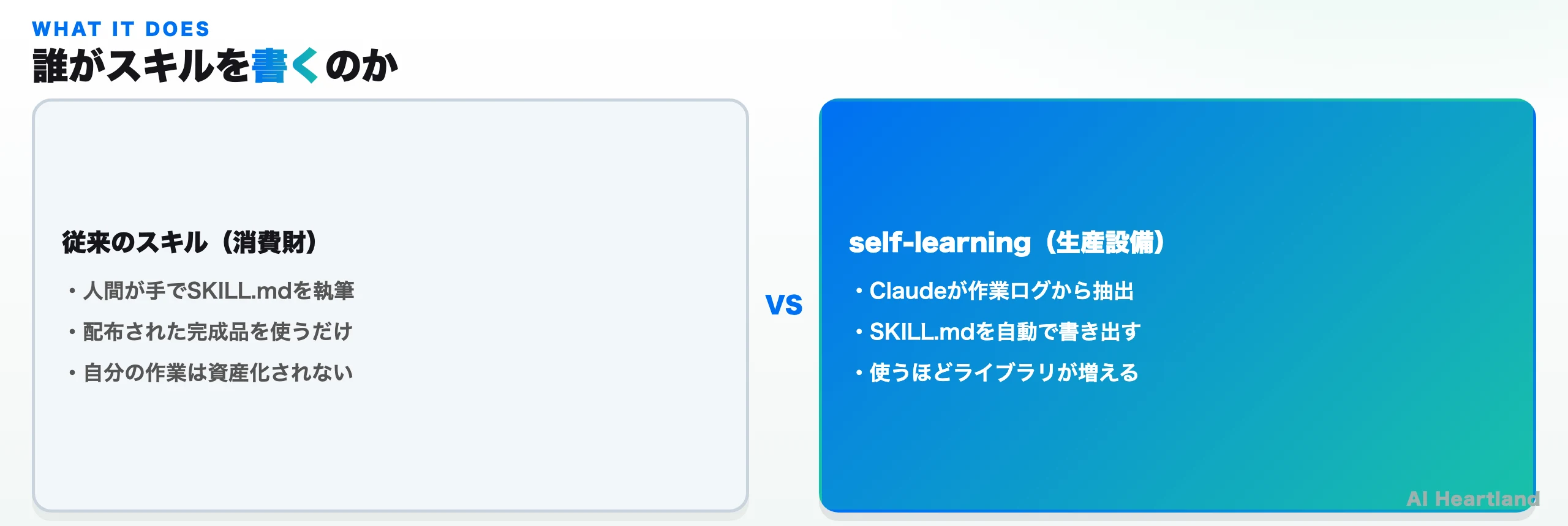 self-learning-skillsは何をするか。従来は人がSKILL.mdを手で書いて配布していたが、self-learningはClaudeがセッションの作業ログからgolden pathを抽出し、自分でSKILL.mdを書いてスキルライブラリに追加する。スキルの消費者でなく生産者を作るメタスキル