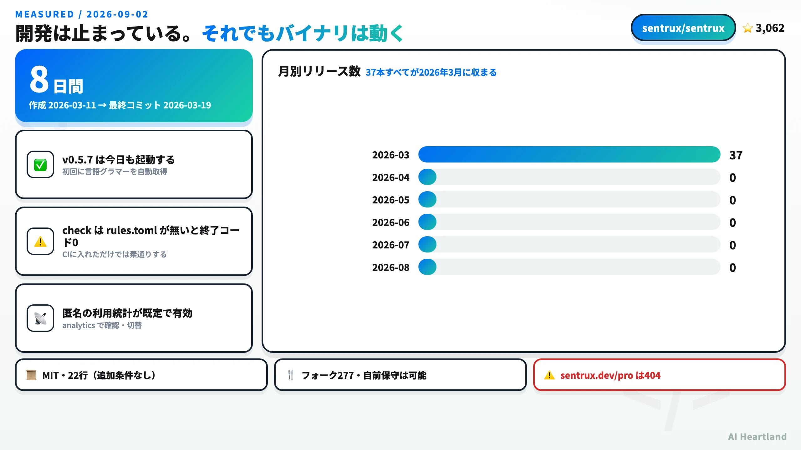 Sentruxの現況。37リリースが全て2026年3月に集中し以降ゼロ、バイナリは動く、checkは規則ファイル無しで終了コード0、analyticsは既定で有効