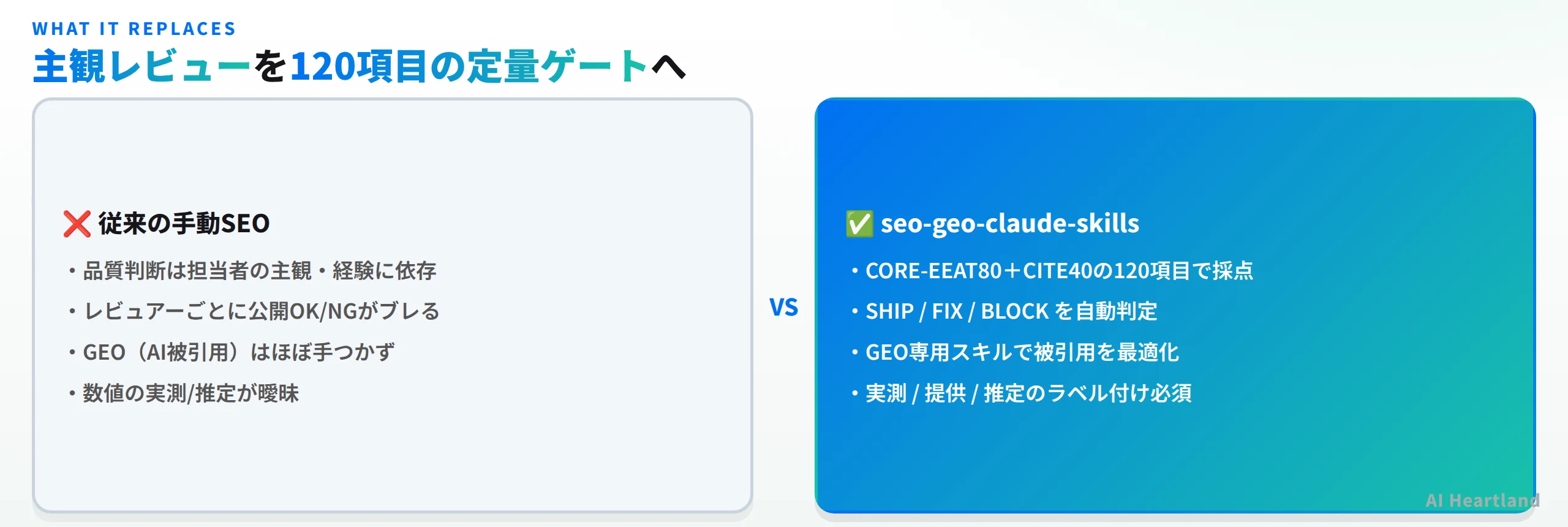 従来の手動SEO（主観・経験依存、結論がブレる、GEO未対応、数値が曖昧）と、seo-geo-claude-skills（120項目で採点、SHIP/FIX/BLOCK自動判定、GEO専用スキル、実測/提供/推定ラベル必須）の比較