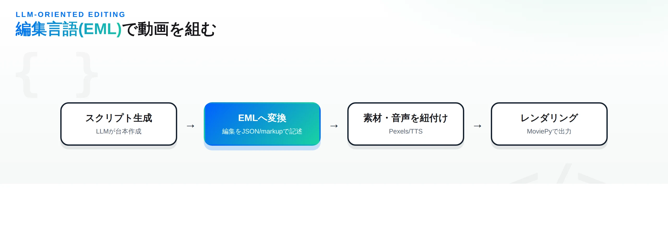 EMLの流れ：スクリプト生成→EMLへ変換→素材・音声を紐付け→レンダリング