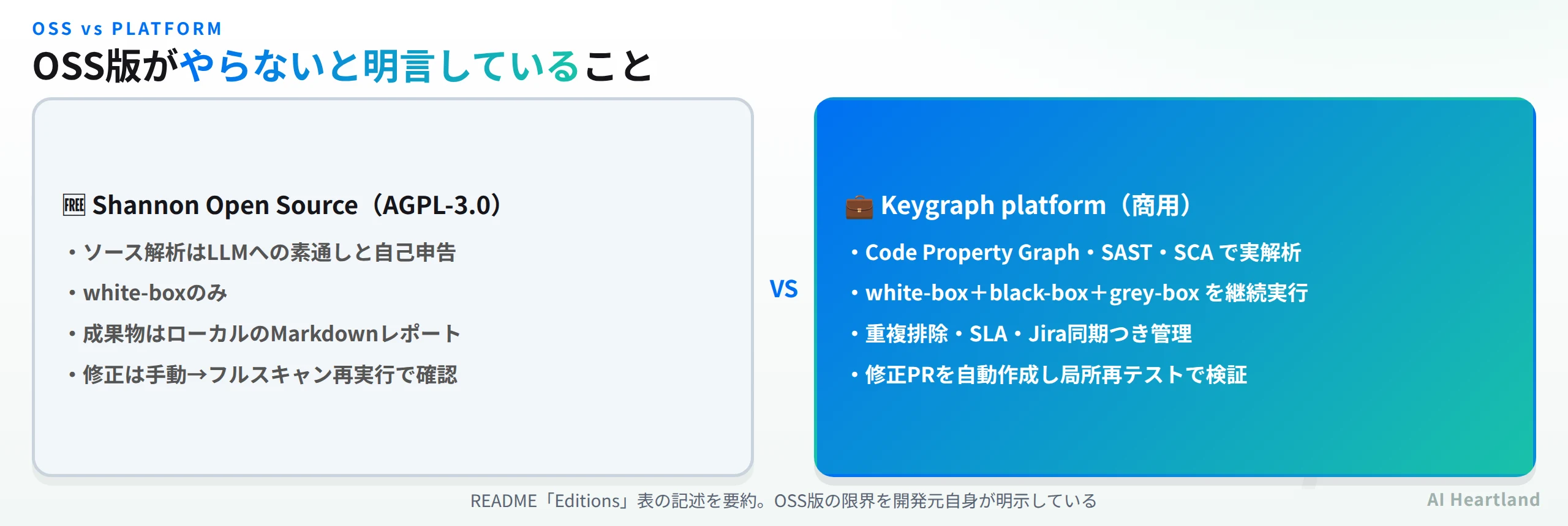 OSS版と商用版の比較。OSS版のソース解析はLLMへの素通し、商用版はCode Property GraphとSASTで実解析