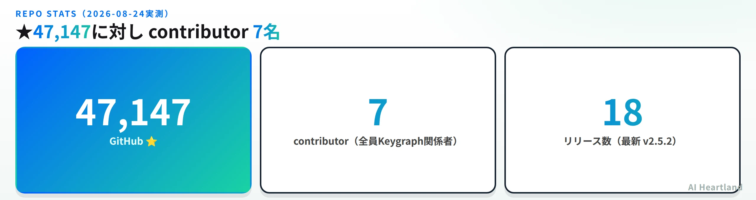 Shannonのリポジトリ統計。スター47,147に対しcontributorは7名、リリース数18