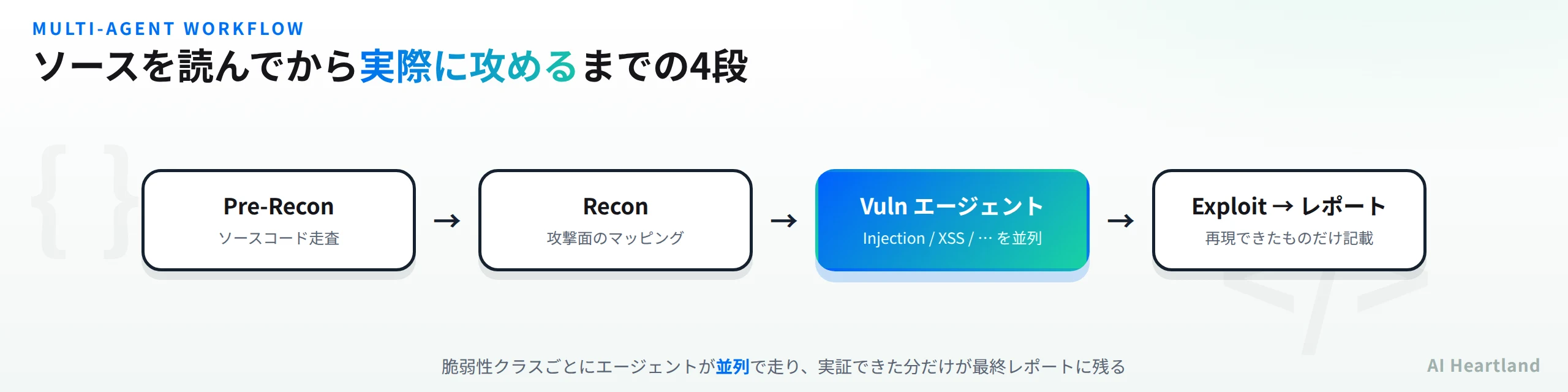 Shannonの4段パイプライン。Pre-Recon（ソース走査）→Recon（攻撃面マッピング）→Vulnエージェント並列→Exploitとレポート
