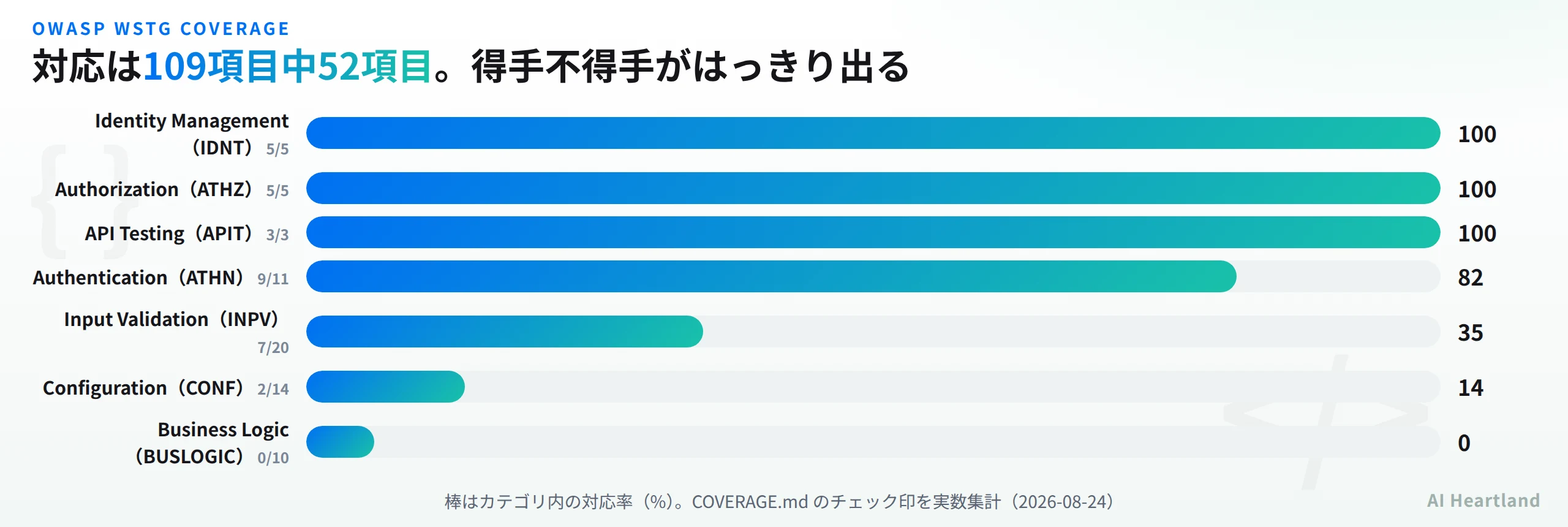 OWASP WSTGカテゴリ別の対応率。IDNT・ATHZ・APITが100%、Business Logicは0%