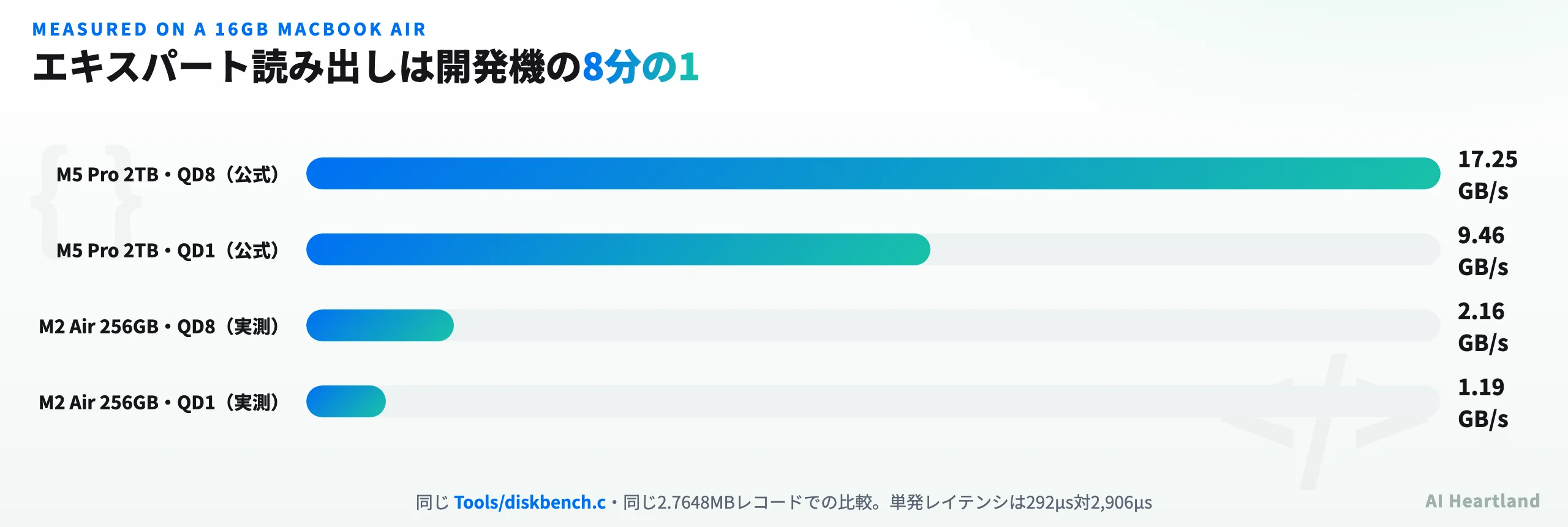 エキスパートレコード読み出し速度の比較。M5 Pro 2TBが17.25GB/sに対しM2 Air 256GBは2.16GB/s