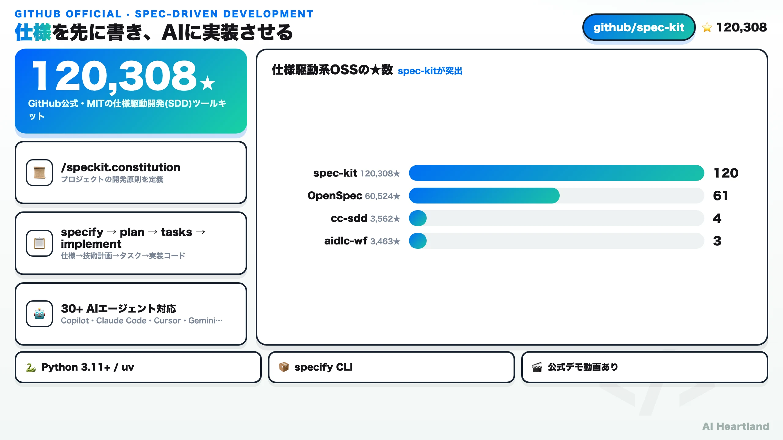 spec-kitのサマリー。github/spec-kit・★120,308・MIT。/speckit.constitutionで開発原則を定義し、specify→plan→tasks→implementで仕様から実装コードまで生成。30以上のAIエージェント(Copilot/Claude Code/Cursor/Gemini)に対応。仕様駆動系OSSの★数はspec-kit 120,308が突出、OpenSpec 60,524、cc-sdd 3,562、aidlc-workflows 3,463。Python 3.11+ / uv で導入