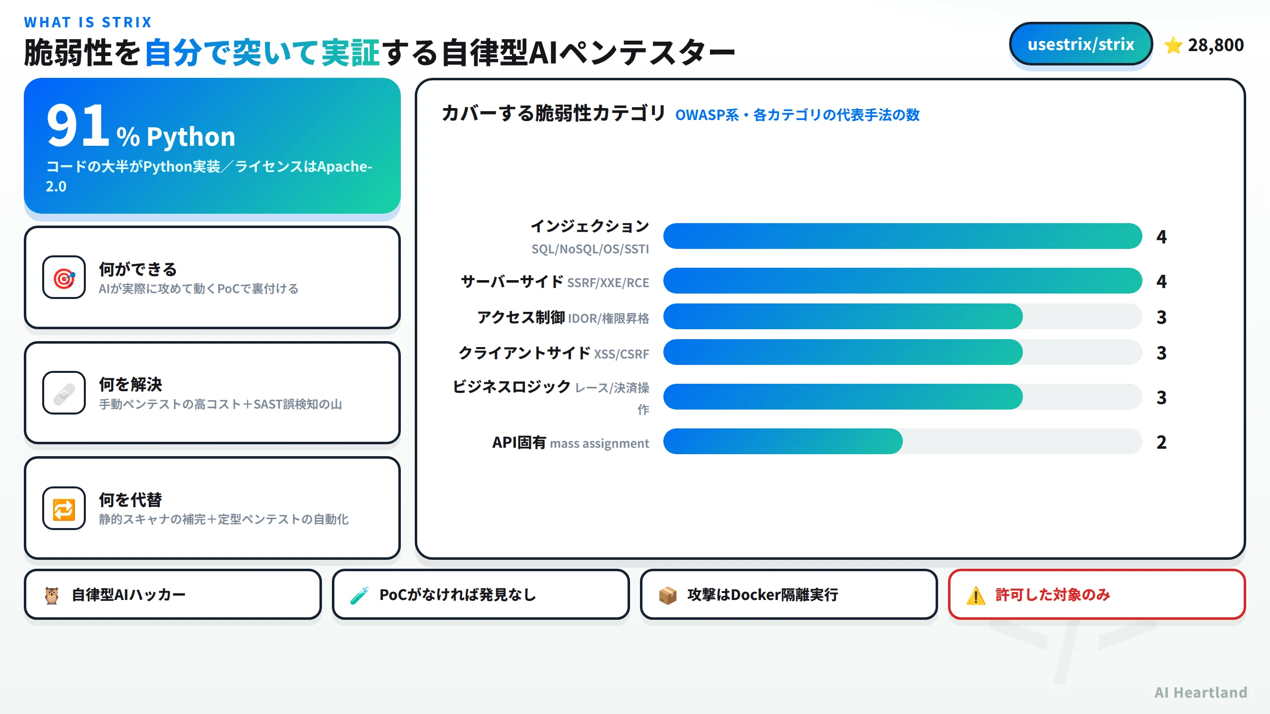 Strixの全体像：usestrix/strix（約28,800スター）が答える3つの問い（何ができる/何を解決/何を代替）とカバーする脆弱性カテゴリ