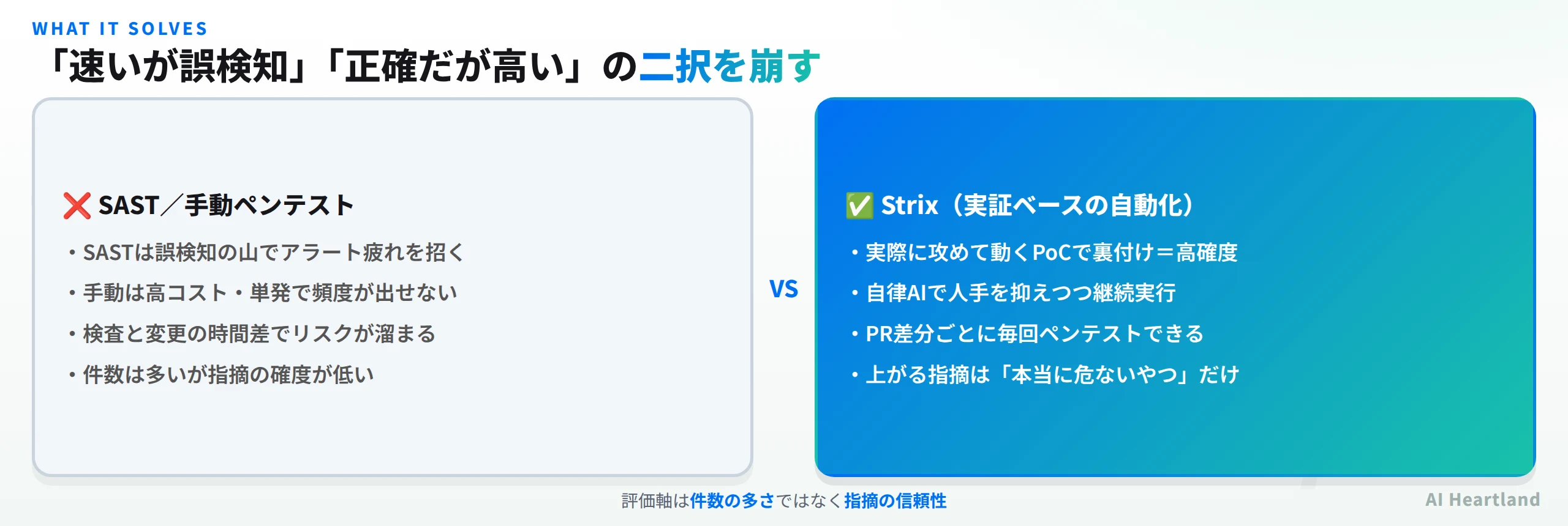 SAST・手動ペンテストの弱点とStrix（実証ベースの自動化）の強みを対比した比較図