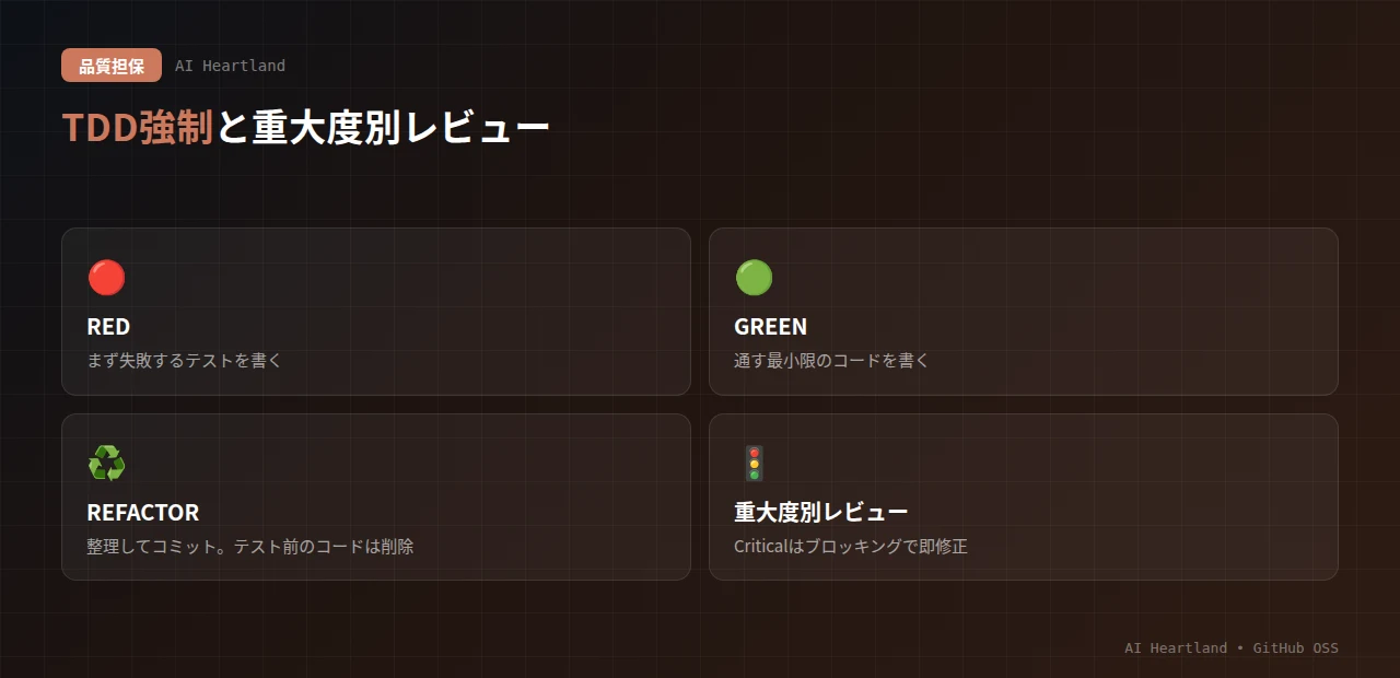 SuperpowersのTDD：RED（失敗するテスト）→GREEN（通す最小限のコード）→REFACTOR（整理してコミット、テスト前のコードは削除）と、重大度別（Critical/Major/Minor）のコードレビュー