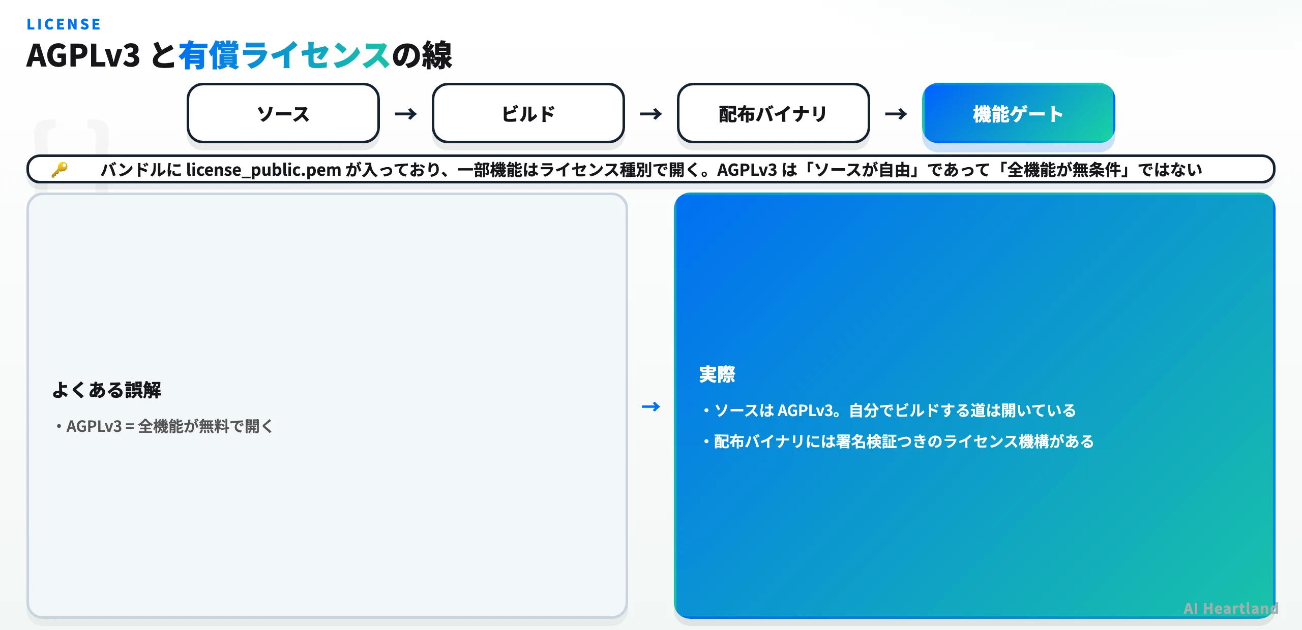 AGPLv3のソース公開と、配布バイナリ側のライセンス機能ゲートは別の線であることを示した図