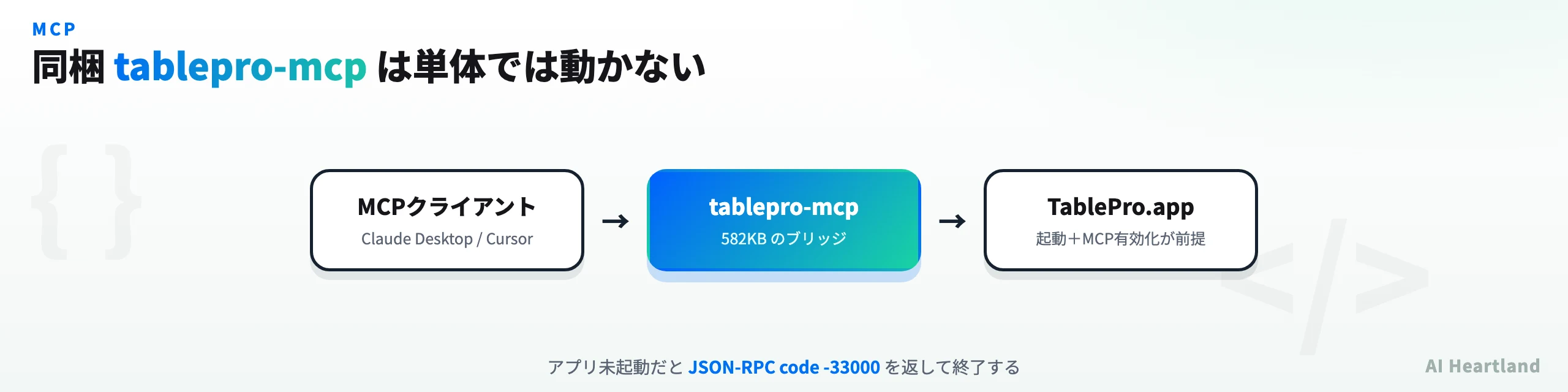 tablepro-mcpはブリッジであり、TablePro本体の起動とMCP有効化が前提であることを示す図