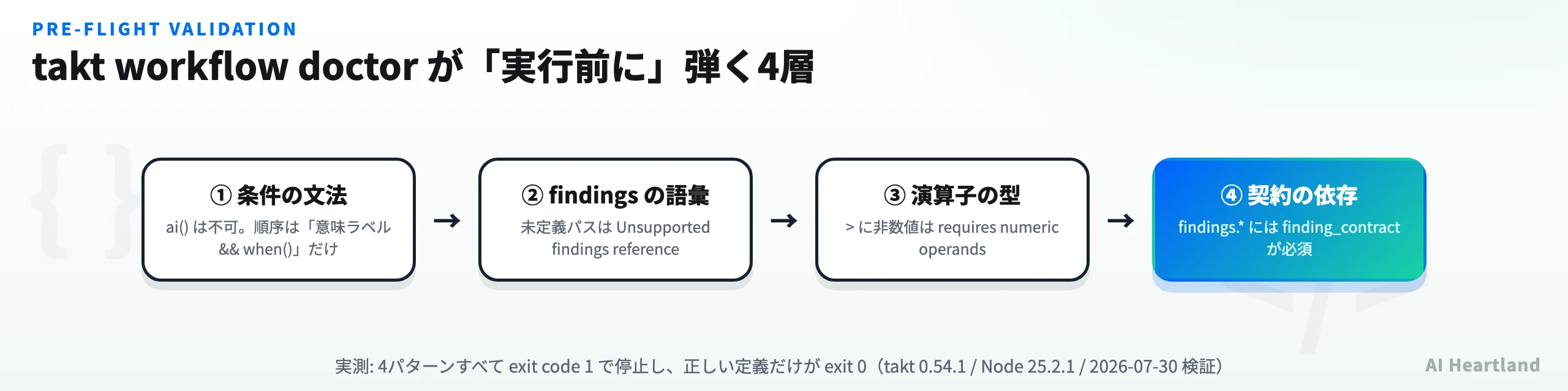 takt workflow doctorが実行前に弾く4層。条件の文法、findingsの語彙、演算子の型、契約の依存