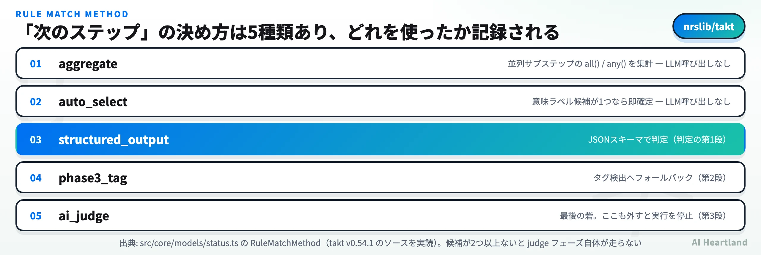 TAKTの5つの判定方法。aggregateとauto_selectはLLM呼び出しなし、structured_output・phase3_tag・ai_judgeが判定の第1段から第3段