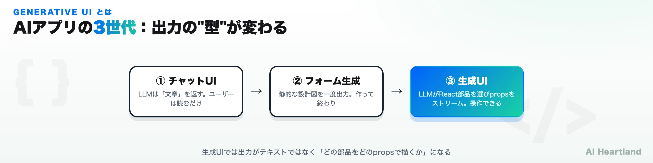 AIアプリの3世代の違い。第1世代チャットUI（テキスト出力）、第2世代フォーム生成（静的設計図）、第3世代 生成UI（LLMがReactコンポーネントを選びpropsをストリーム）を比較した図