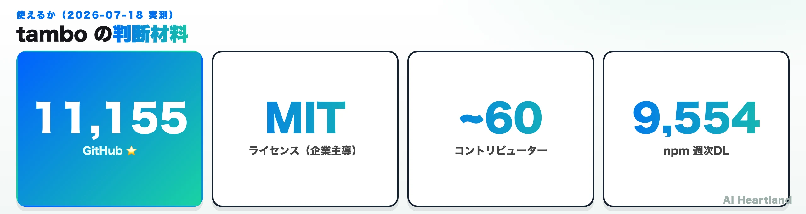 tamboの実測スナップショット。★11,155、MIT、TypeScript、約60コントリビューター、npm週約9,554DL、当日更新、Fractal Dynamics Inc.主導