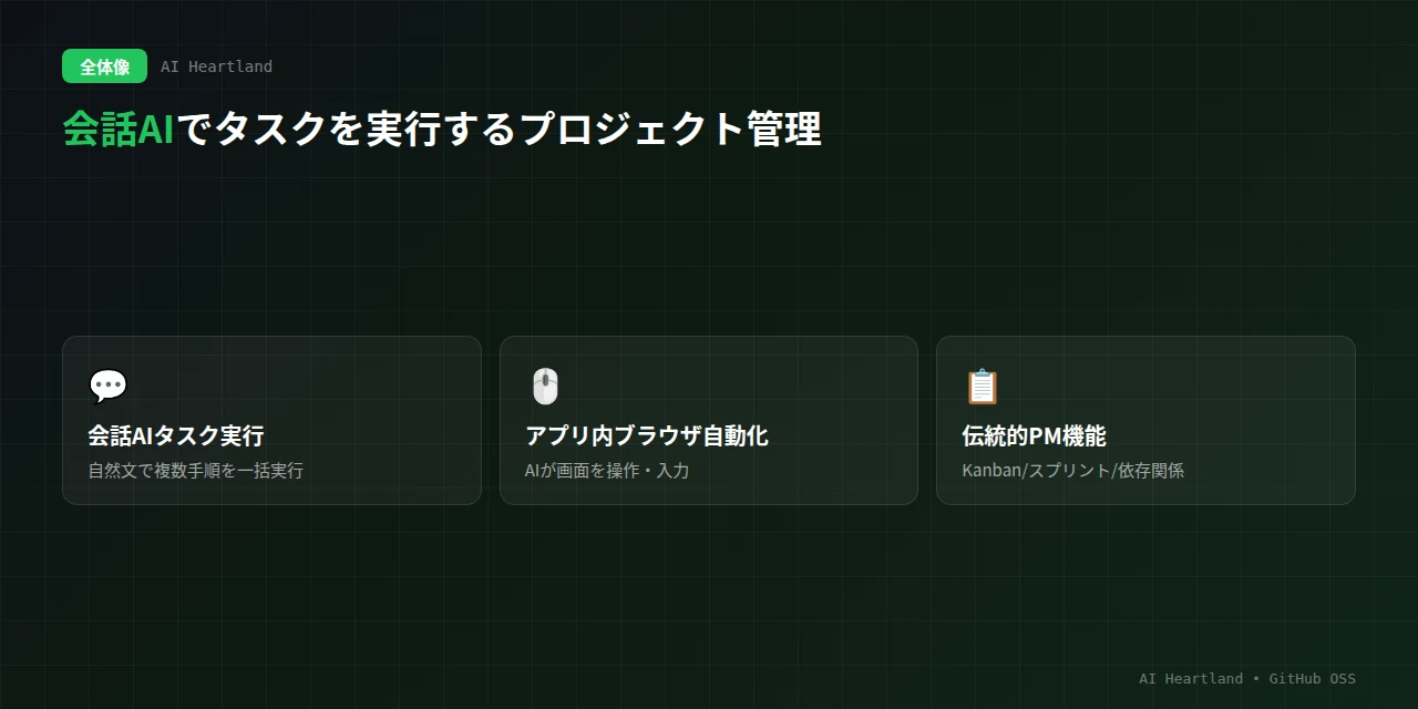 Taskosaurの全体像：会話AIタスク実行（自然文で複数手順を一括実行）、アプリ内ブラウザ自動化（AIが画面を操作・入力）、伝統的PM機能（Kanban/スプリント/依存関係）