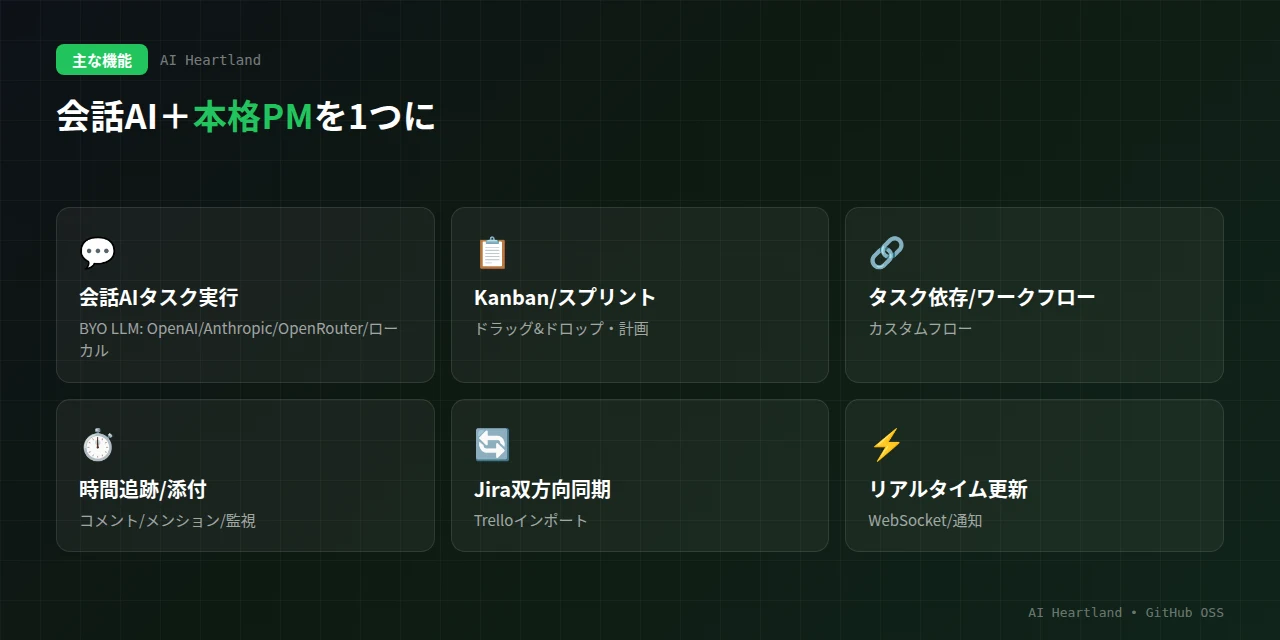 Taskosaurの主な機能：会話AIタスク実行（BYO LLM）、Kanban/スプリント、タスク依存/ワークフロー、時間追跡/添付/コメント、Jira双方向同期/Trelloインポート、リアルタイム更新