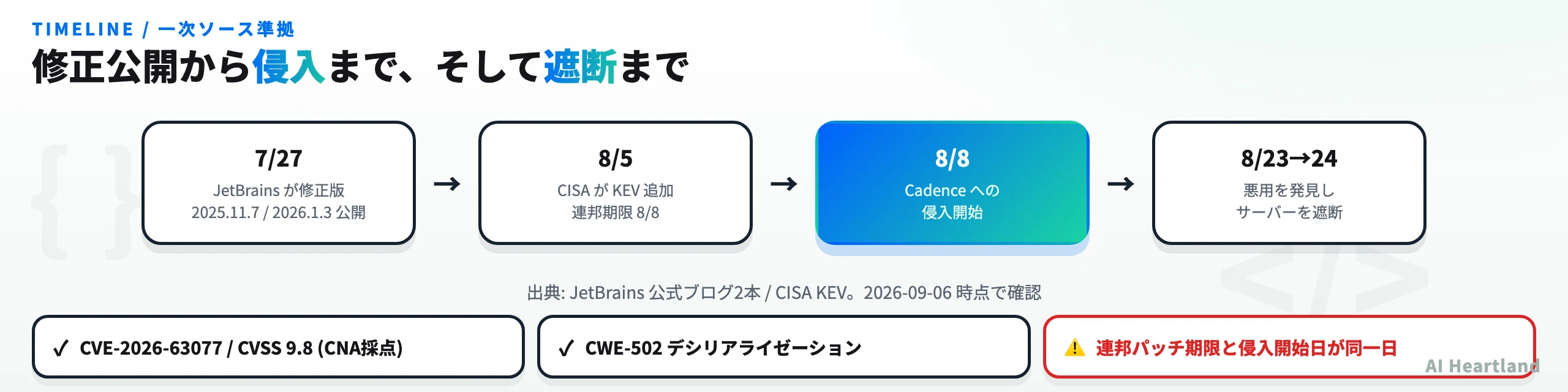 CVE-2026-63077 の時系列。7/27 修正版公開、8/5 CISA KEV 追加、8/8 侵入開始、8/23 発見、8/24 遮断