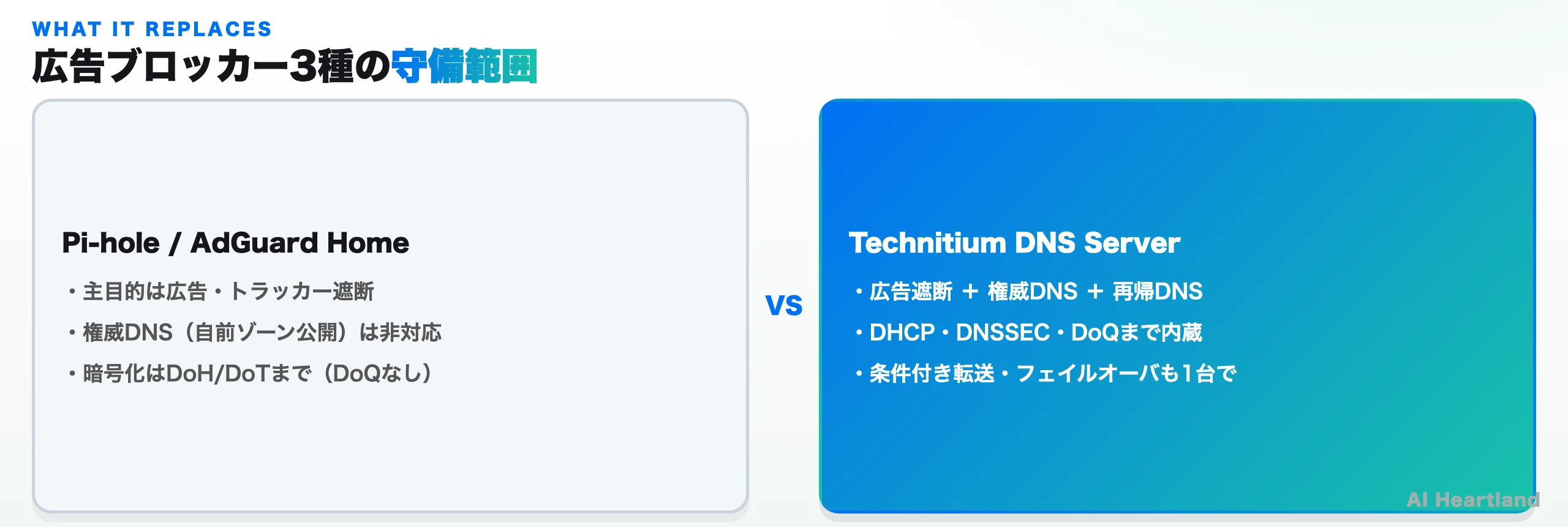 Pi-hole/AdGuard HomeとTechnitium DNS Serverの守備範囲の比較図。前者は広告遮断が主目的で権威DNS非対応、後者は広告遮断に加え権威DNS・DHCP・DNSSEC・DoQまで内蔵
