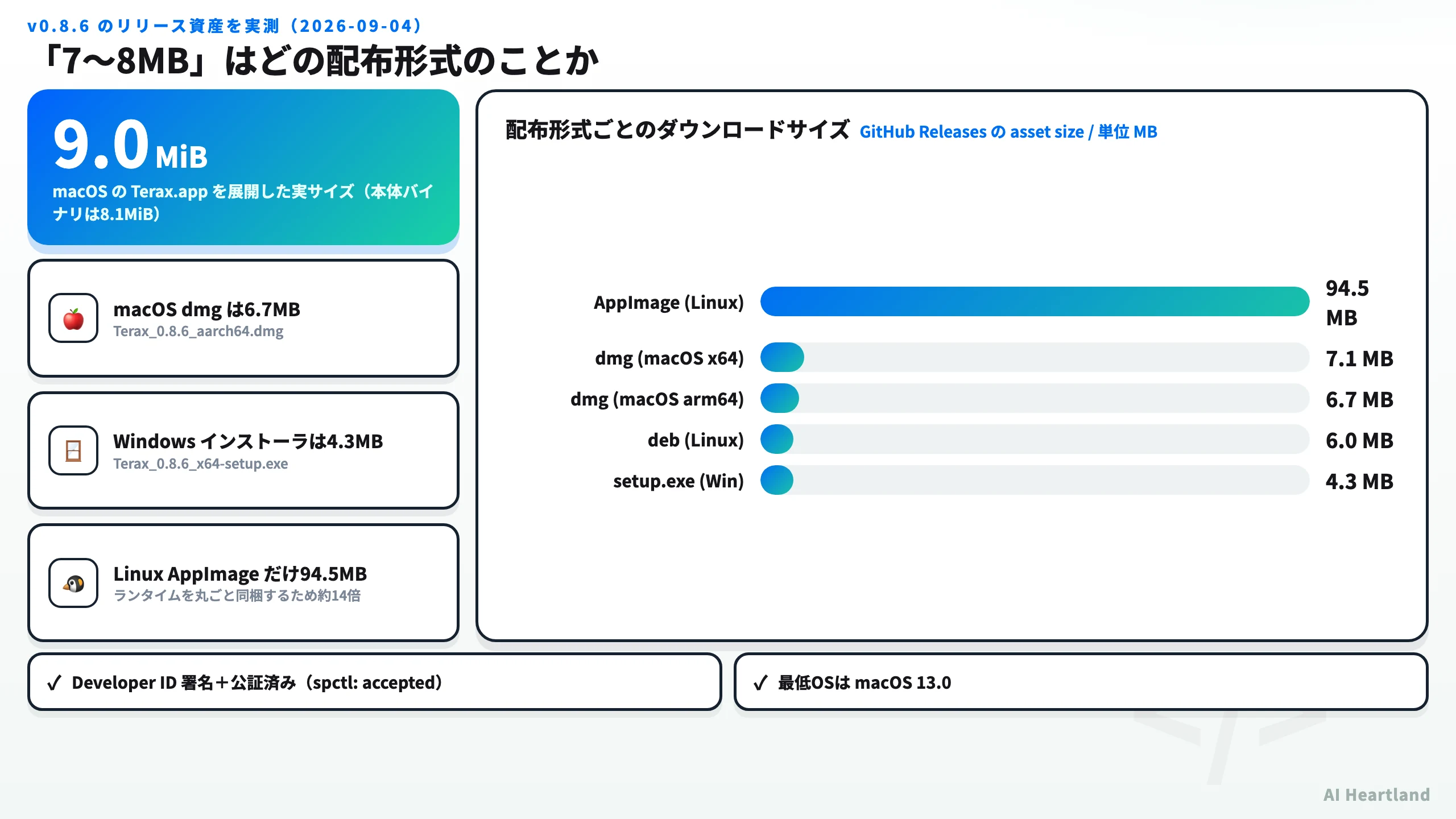 Teraxの配布サイズ実測。macOSのTerax.appは9.0MiBで本体バイナリは8.1MiB、dmgは6.7MB、Windowsインストーラは4.3MB、debは6.0MB。LinuxのAppImageだけ94.5MBで約14倍