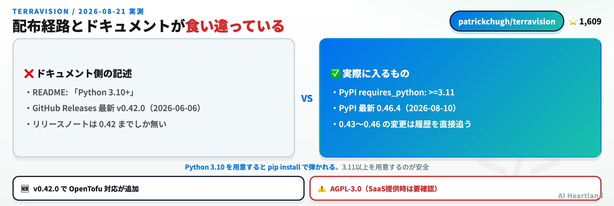 TerravisionのREADME記述とPyPI実測の食い違い。READMEはPython 3.10+だがPyPIはrequires_python >=3.11、GitHub Releases最新はv0.42.0だがPyPIは0.46.4