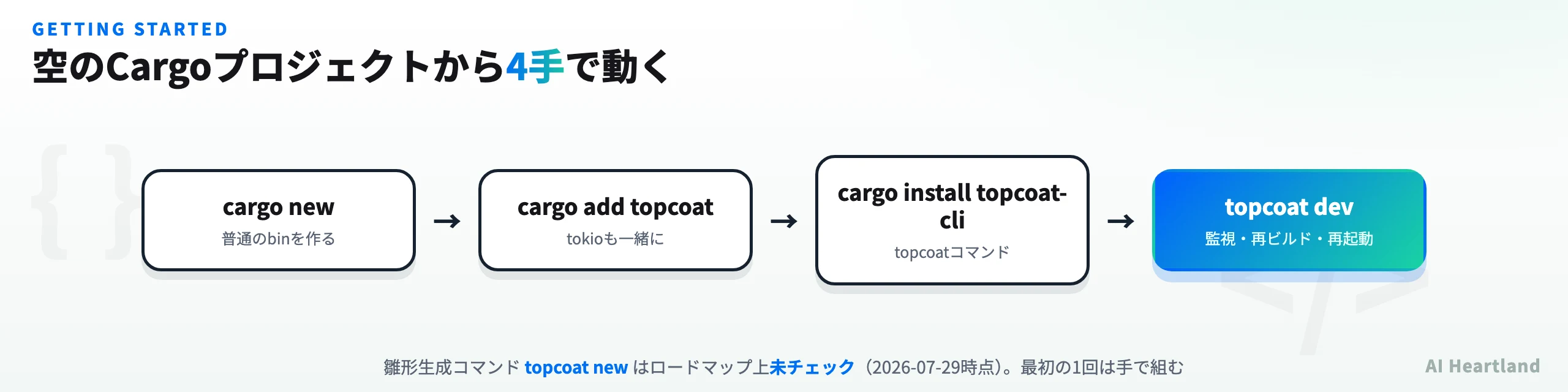 Topcoatの導入4ステップ。cargo new、cargo add topcoat、cargo install topcoat-cli、topcoat devの順に実行する