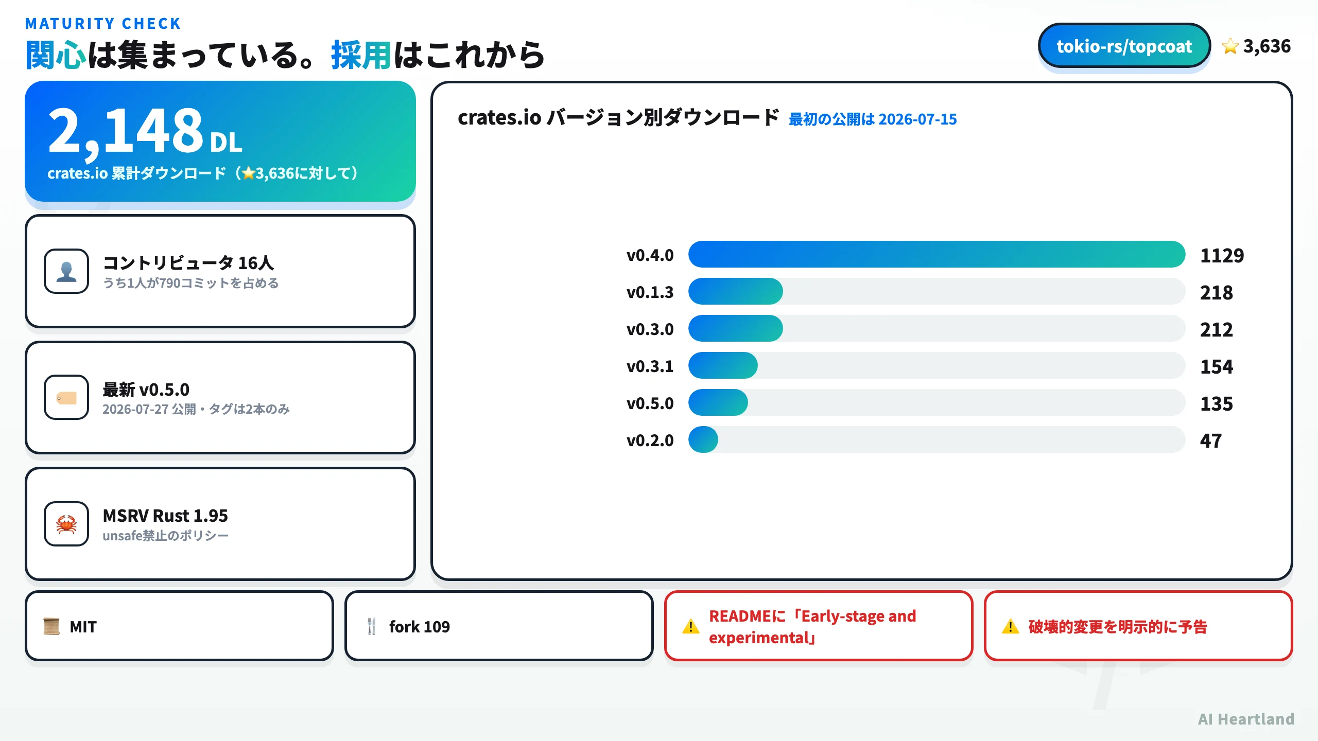Topcoatの成熟度指標。GitHubスター3636に対しcrates.io累計ダウンロード2148、コントリビュータ16人のうち1人が790コミット、最新v0.5.0、MSRV Rust 1.95、MIT、fork 109