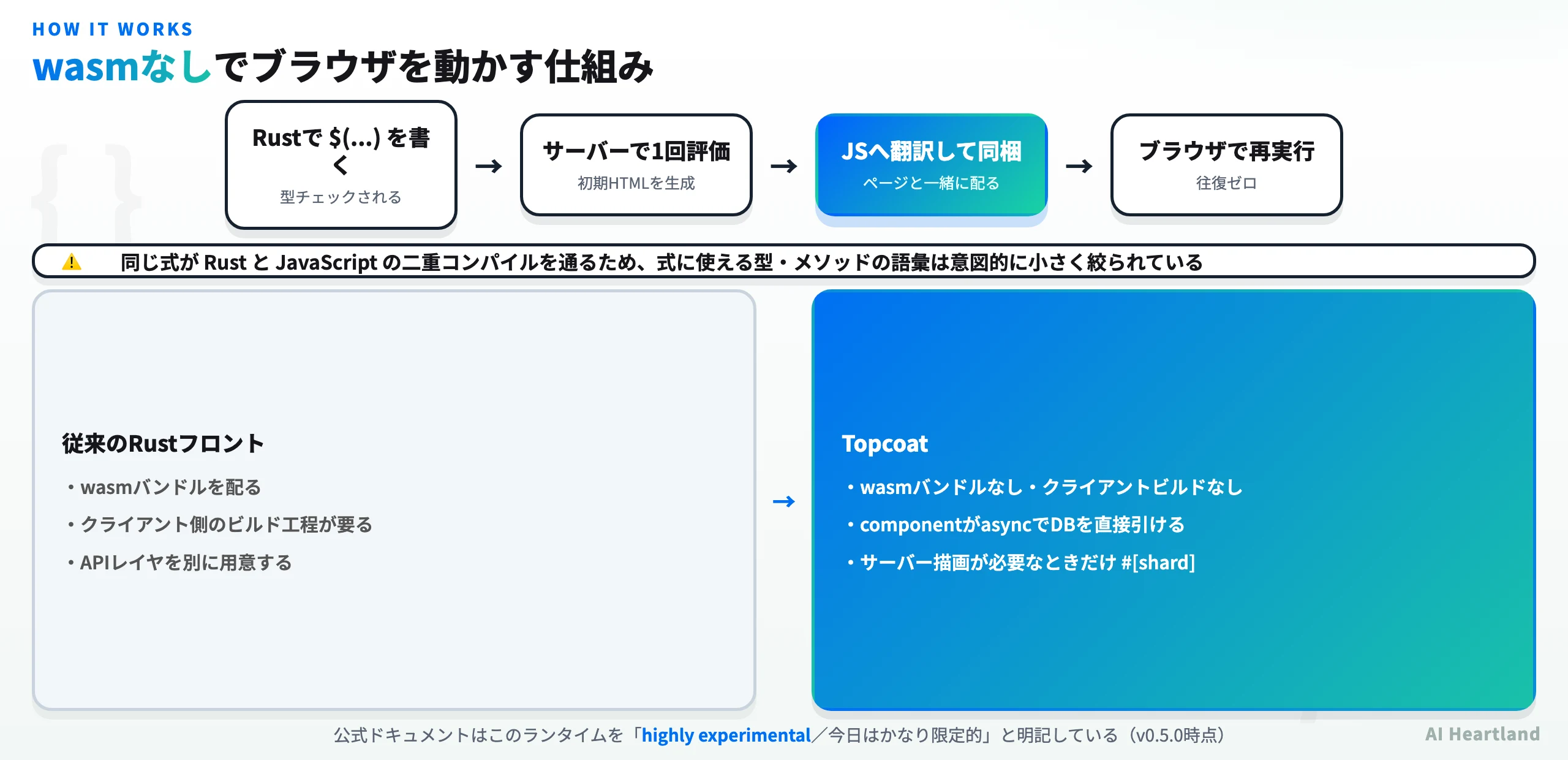 Topcoatのランタイム式の流れ。Rustで$(...)を書き、サーバーで1回評価して初期HTMLを生成し、JavaScriptへ翻訳してページに同梱し、ブラウザで再実行する。従来のRustフロントとの比較つき