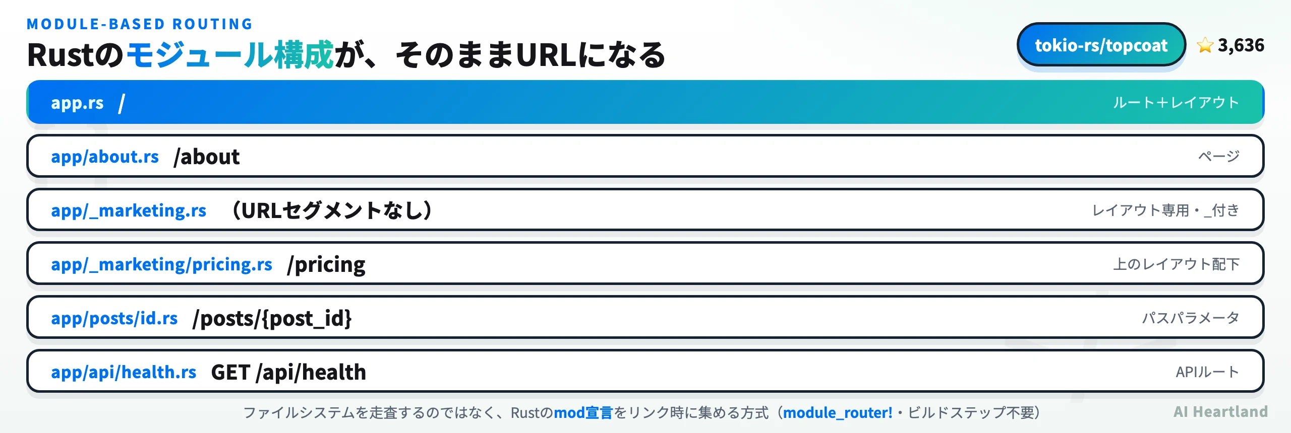 Topcoatのモジュール構成とURLの対応表。app.rsが/、app/about.rsが/about、_marketing.rsはURLセグメントを持たないレイアウト専用、app/posts/id.rsが/posts/{post_id}、app/api/health.rsがGET /api/healthに対応する