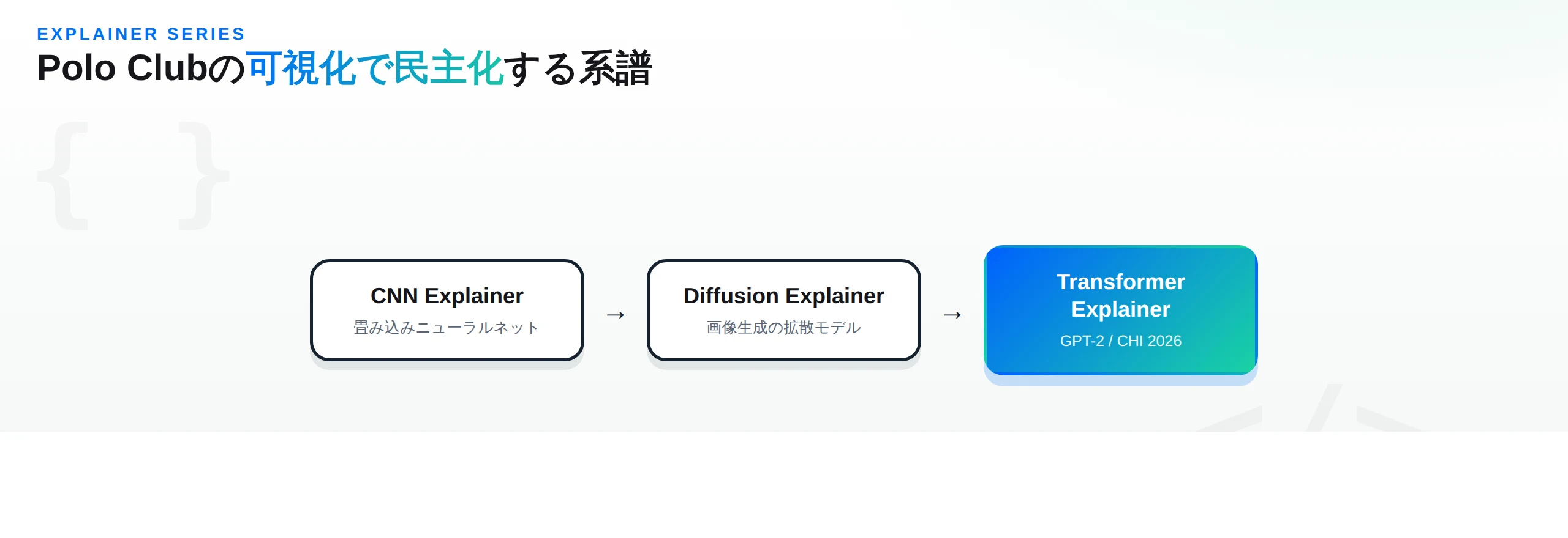 Polo ClubのExplainerシリーズの系譜：CNN Explainer（畳み込みニューラルネット）→ Diffusion Explainer（画像生成の拡散モデル）→ Transformer Explainer（GPT-2 / CHI 2026）