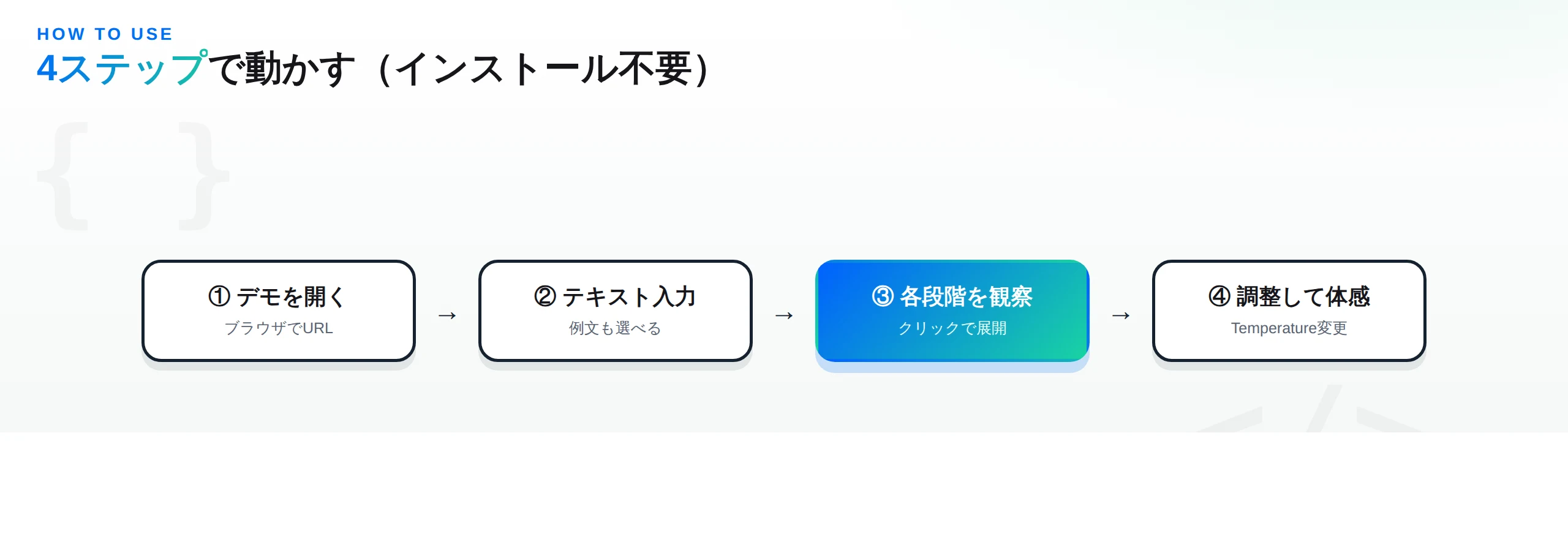 使い方の4ステップ：①ブラウザでデモを開く ②テキスト入力（例文も選べる）③各段階をクリックで観察 ④Temperatureを変えて体感。インストール不要