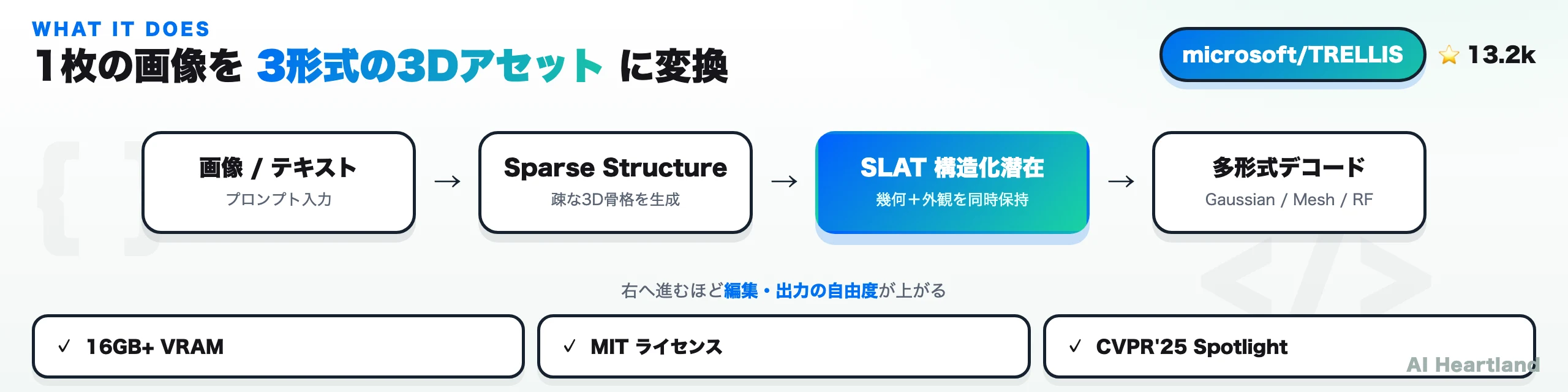 TRELLIS の処理フロー：画像/テキストから SLAT を経て3形式にデコード