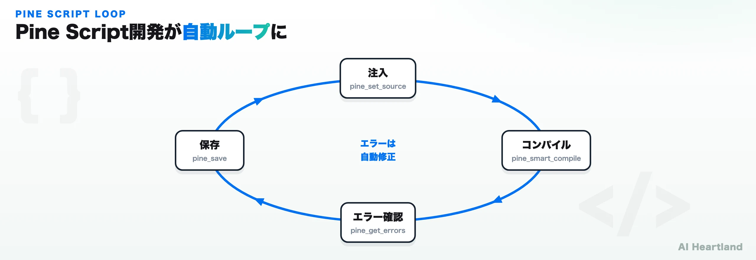 Pine Script開発の自動ループ: 注入→コンパイル→エラー確認→保存、エラーは自動修正