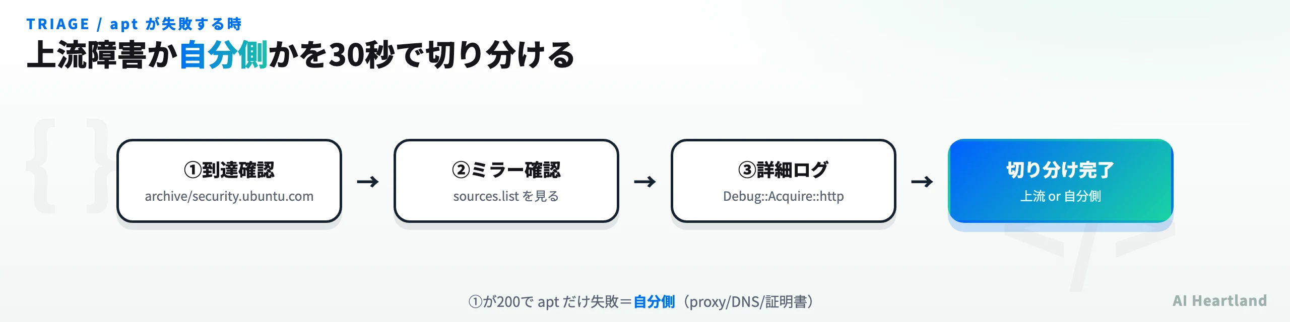 aptが失敗する時の切り分け手順。archive/security.ubuntu.comへの到達確認、sources.listでのミラー確認、Debug::Acquire::httpでの詳細ログ、上流障害か自分側かの判定