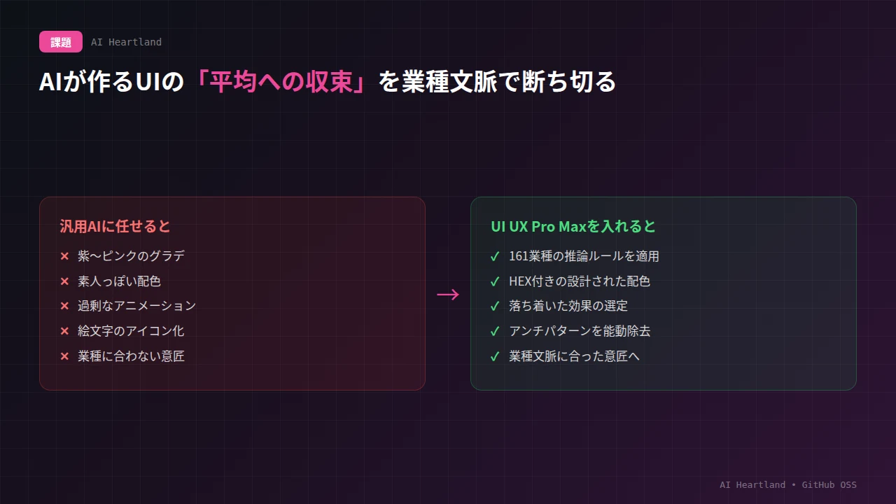 AI生成UIの典型的な失敗（紫グラデ・素人配色・過剰アニメ・業種違い）を、UI UX Pro Maxが161業種の推論ルールとアンチパターン除去で正しい意匠へ矯正する対比図