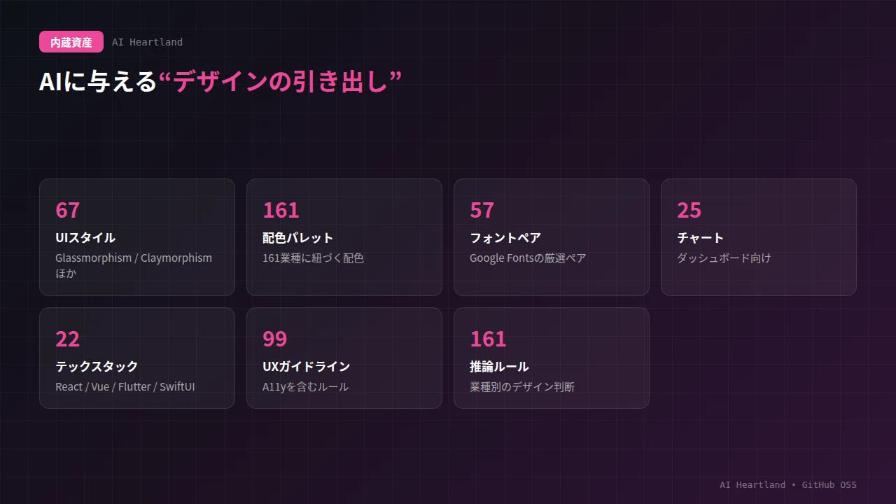 UI UX Pro Maxが内蔵する資産の一覧：67 UIスタイル・161配色・57フォントペア・25チャート・22スタック・99 UXガイドライン・161業種の推論ルール