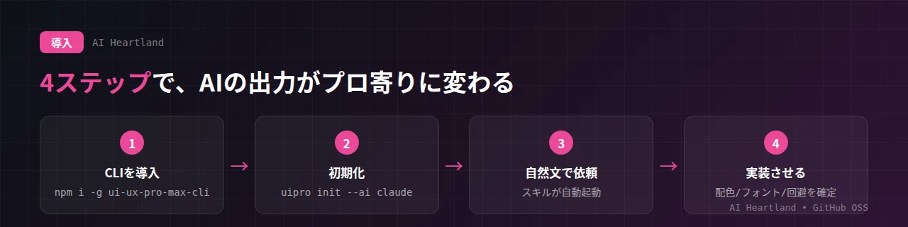UI UX Pro Maxの導入フロー：npmでCLIを入れて uipro init --ai claude で初期化、あとは自然文で要望を伝えるだけでデザインシステムが生成される4ステップ