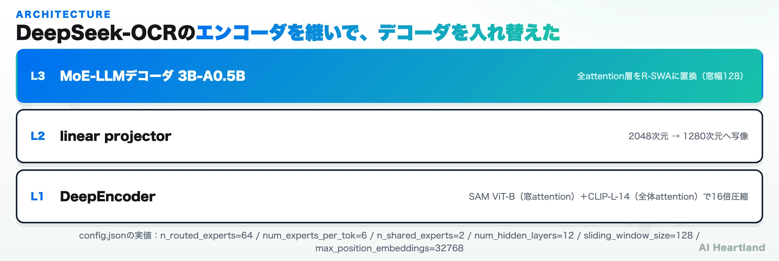 Unlimited-OCRの3層構成。DeepEncoder（SAM ViT-B＋CLIP-L-14で16倍圧縮）、linear projector、全attentionをR-SWAに置換したMoE-LLMデコーダ