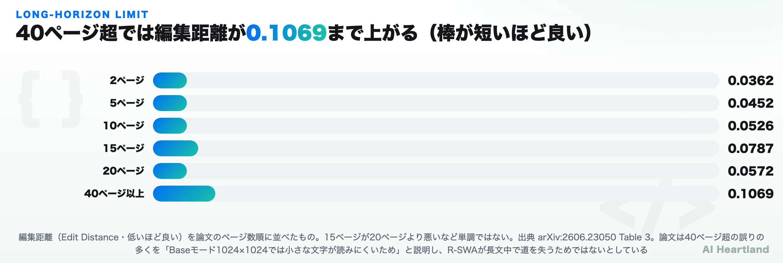 ページ数ごとの編集距離。2ページ0.0362、5ページ0.0452、10ページ0.0526、15ページ0.0787、20ページ0.0572、40ページ以上0.1069