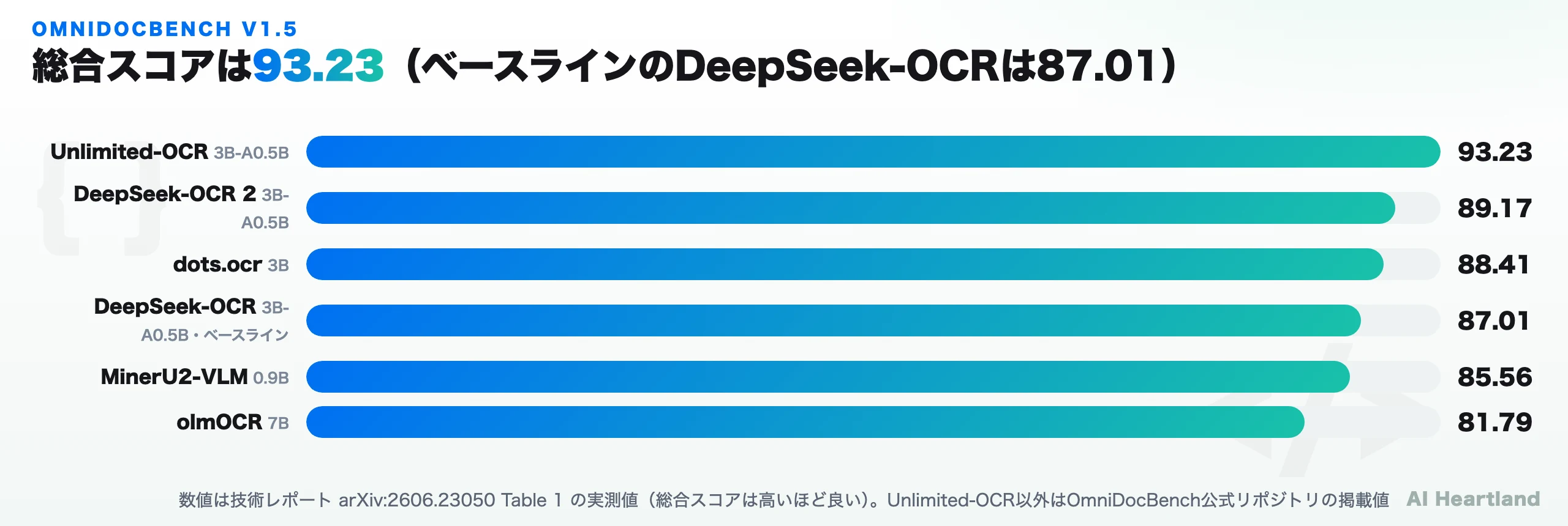 OmniDocBench v1.5の総合スコア比較。Unlimited-OCR 93.23、DeepSeek-OCR 2 89.17、dots.ocr 88.41、DeepSeek-OCR 87.01、MinerU2-VLM 85.56、olmOCR 81.79