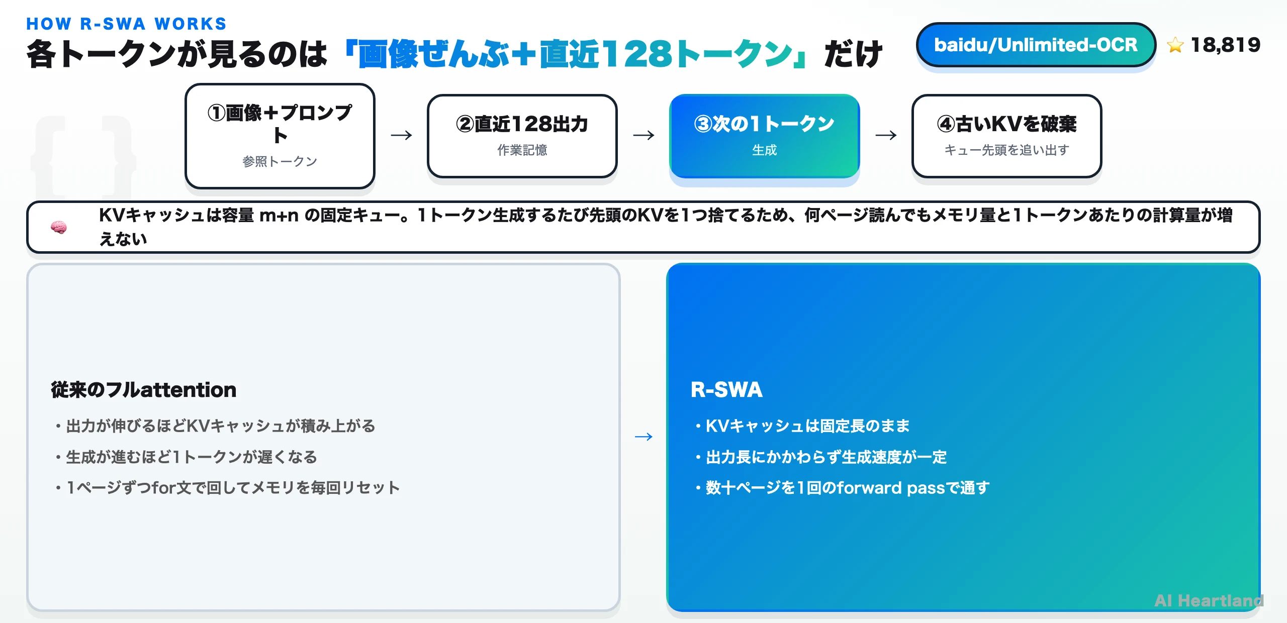 R-SWAの仕組みを示す図。参照トークン（画像＋プロンプト）と直近128出力だけを見て次の1トークンを生成し、古いKVを破棄する流れと、従来のフルattentionとの比較
